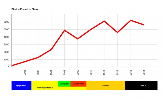 flickr-photos-by-year