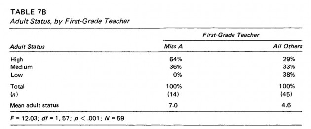 MIss A's students vs others, Table 7B from Pederson et al (1978)