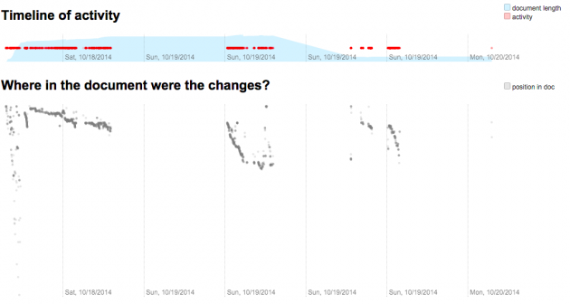 James Somers shows not only a timeline history of work, but it's position within the Work. Woah, Neo.
