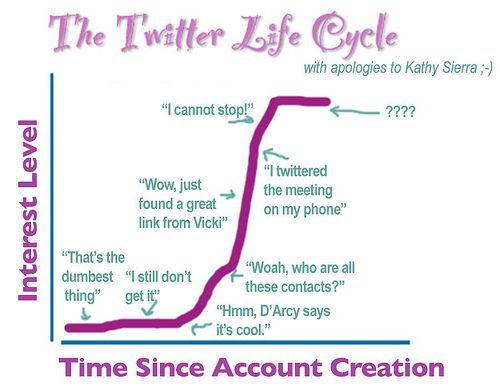 twitter cycle