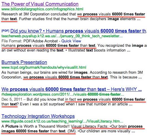 google search results for 'process visuals 60000 times faster than text'