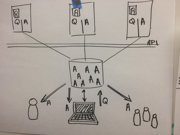 'API database visual object'