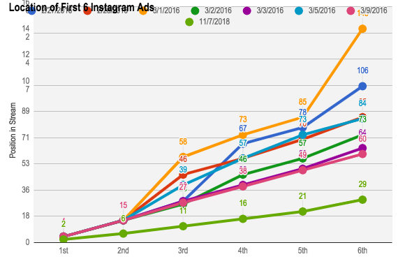 Graph of occurence of first 6 ads in different time period, with more time, the curve goes flatter