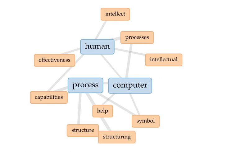 A graph showing in blue boxes "human", "process", and "computer" connected to colocated words in orange like "help" "symbol" "structure"