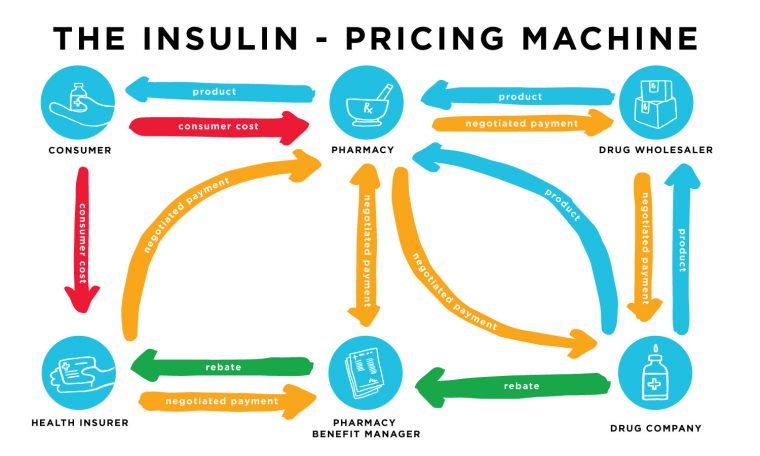 A rather complex flow labeled The Insulin Pricing Machine that would take several pages to describe in text. Players are Pharmacy, Drug Wholesaler, Pharmacy Benefit Managers, Health insurers)