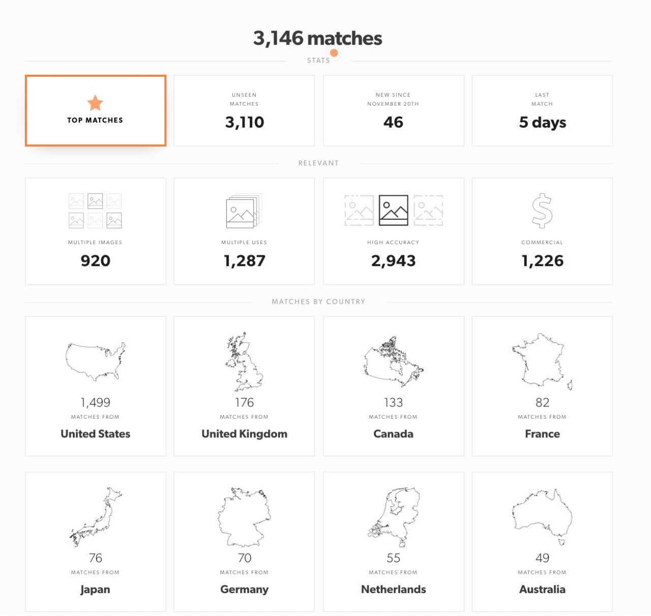 Screenshot showing 3146 matches, including 1226 used for commercial purposes and a breakdown by country.