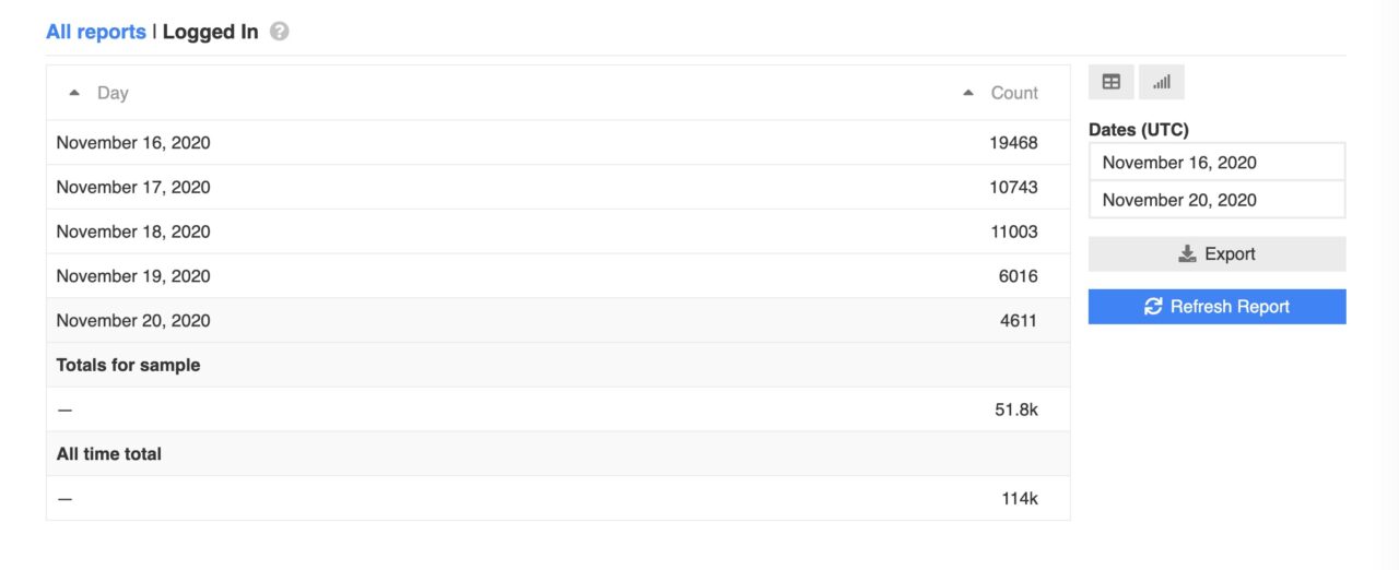 Data for logged in user page views, almost 20,000 on November 16, then 10,700 on the 17th, 11,000 on the 18th, 6,000 on the 19th, and 4600 on the 20th.