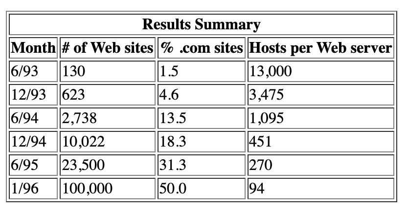 Table from the web growth summary report, columns are -- Month,# of Web sites, % .com sites, Hosts per Web server. For December 1993, the numbers are # of Web sites = 623, % .com sites = 4.6, and 3475 Hosts per Web server