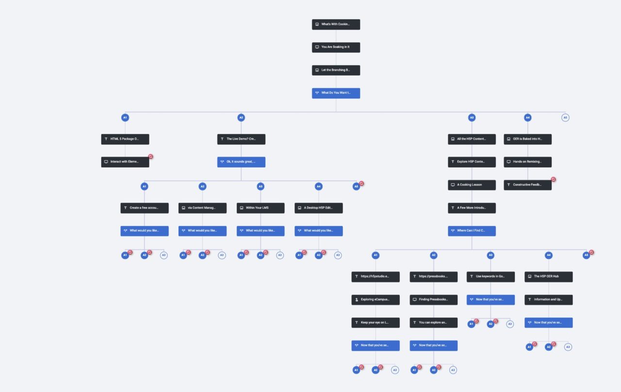 A flow chrat of blue and black boxes that is the map of the H5P Branching scenario.