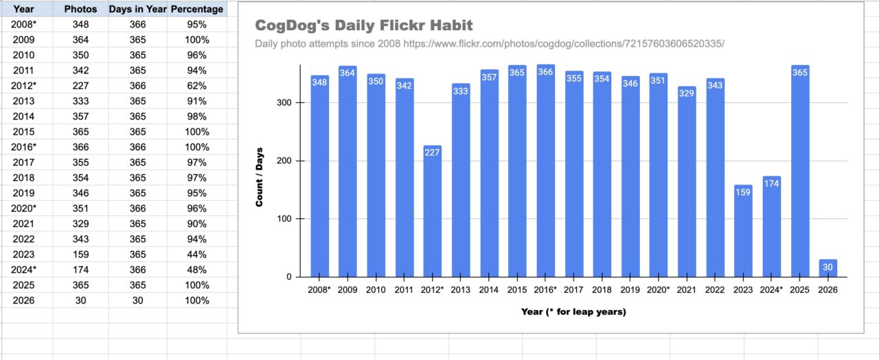 Data for eadh year's progress 23008-2026 with mnumber of photos posted per year and a percentage of completion, ranging from 44% to a few 100%s. To the right the data is presented in a histogram,