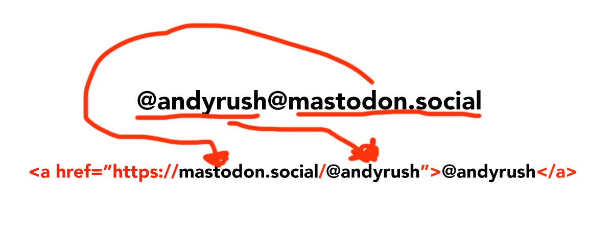 Diagram showing how taking a fediverse name like @andyrush@mastodon.social and making ti into an HTML Hyperlink is a lot of work.